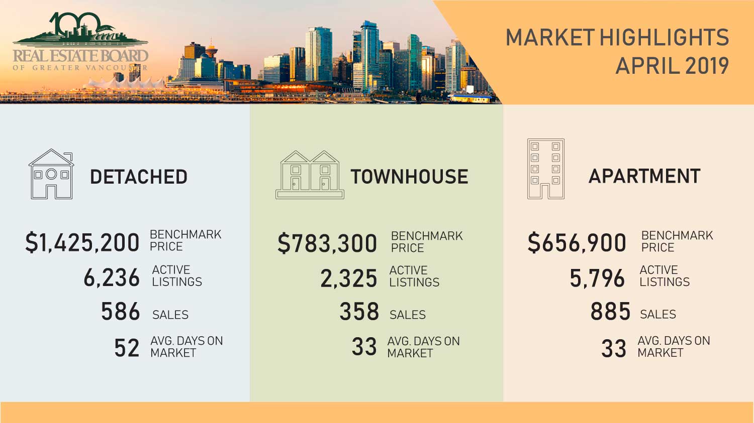 Housing market sees reduced demand, increased supply | Realtylink.org