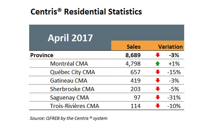 Centris Residential Statistics