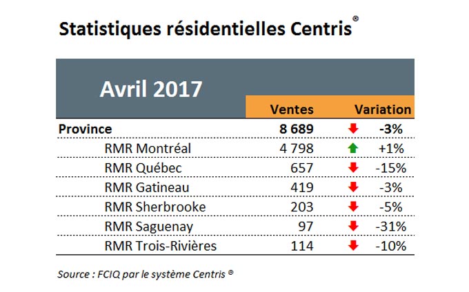 Statistiques résidentielles Centris