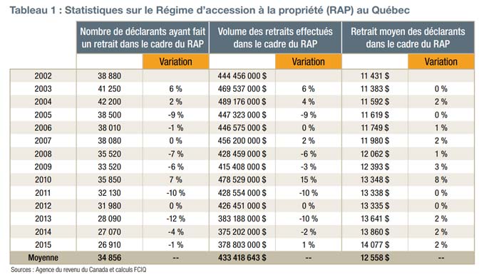 Statistiques sur le Régime d'accession à la propriété au Québec