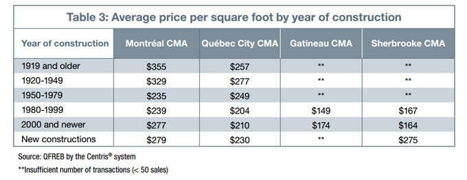 Average price per square foot by year of construction