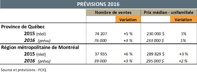 statistiques marché immobilier