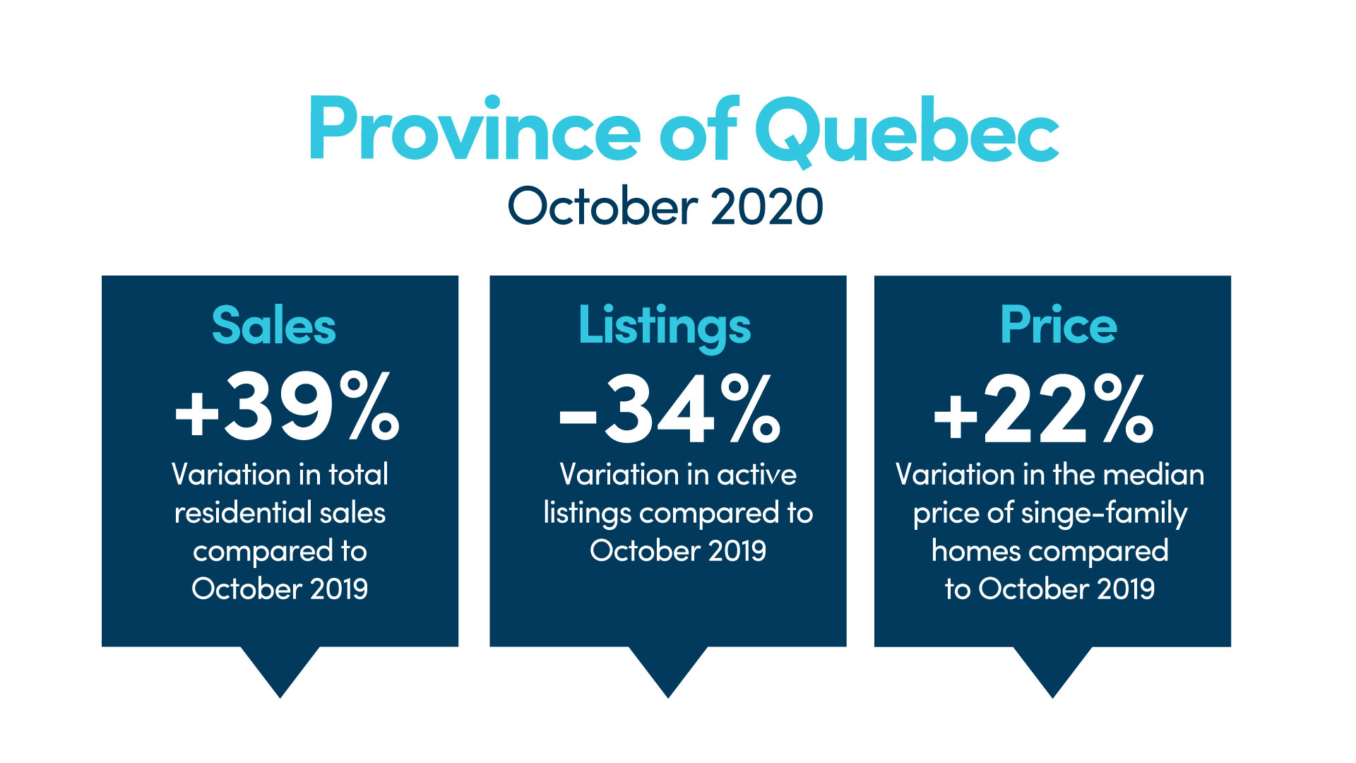 Sales Continue to Increase in Quebec Centris.ca