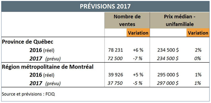 Marché résidentiel en 2017 - Tableau - Prévisions 2017