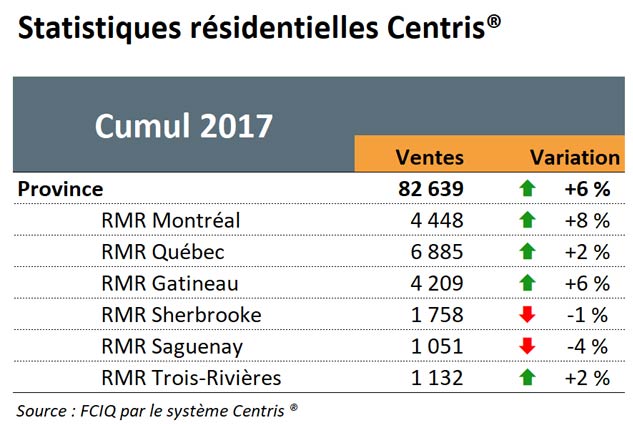 Statistiques résidentielles Centris - Cumul 2017