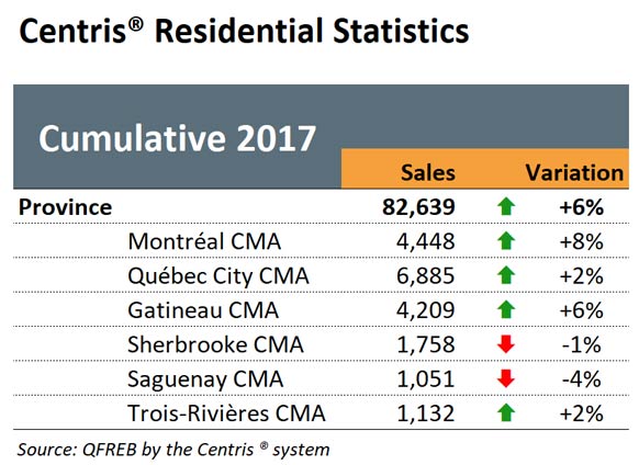 Centris Residential Statistics - Cumulative 2017