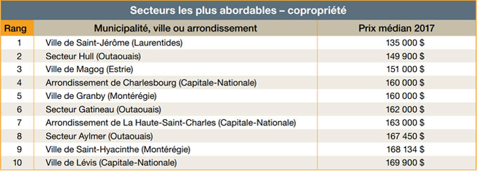 Secteurs les plus abordables - copropriété