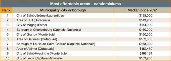 Most affordable areas - condominiums