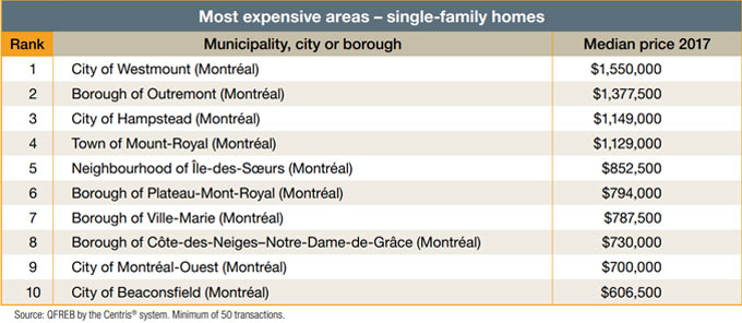 Most expensive areas - single-family homes