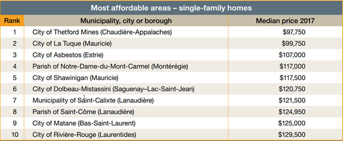 Most affordable areas - single-family homes