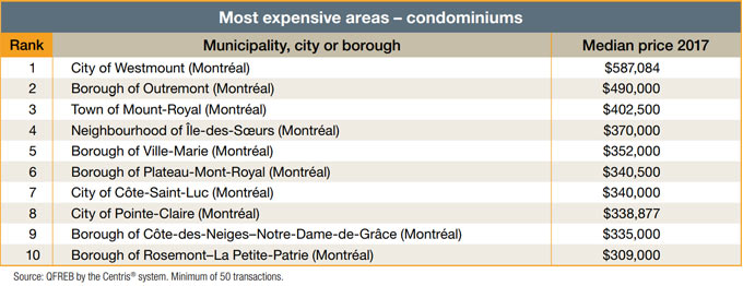 Most expensive areas - condominiums