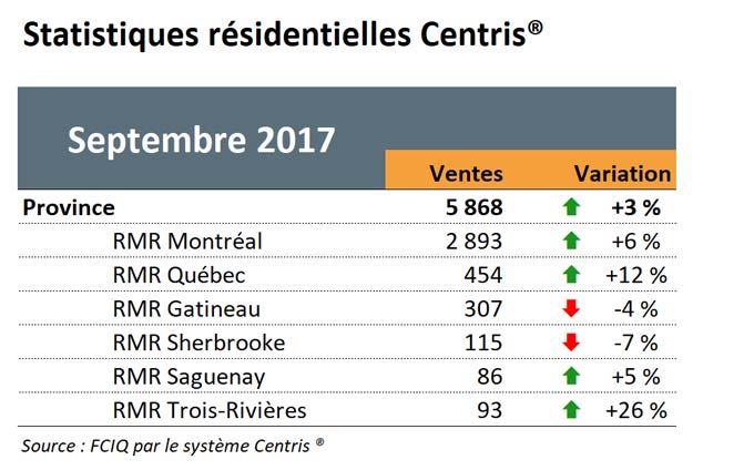 Statistiques résidentielles Centris
