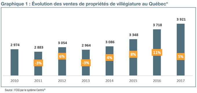 Graphique 1 : Évolution des ventes de propriété de villégiature au Québec
