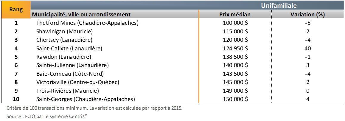 Palmarès des secteurs les plus abordables en 2016