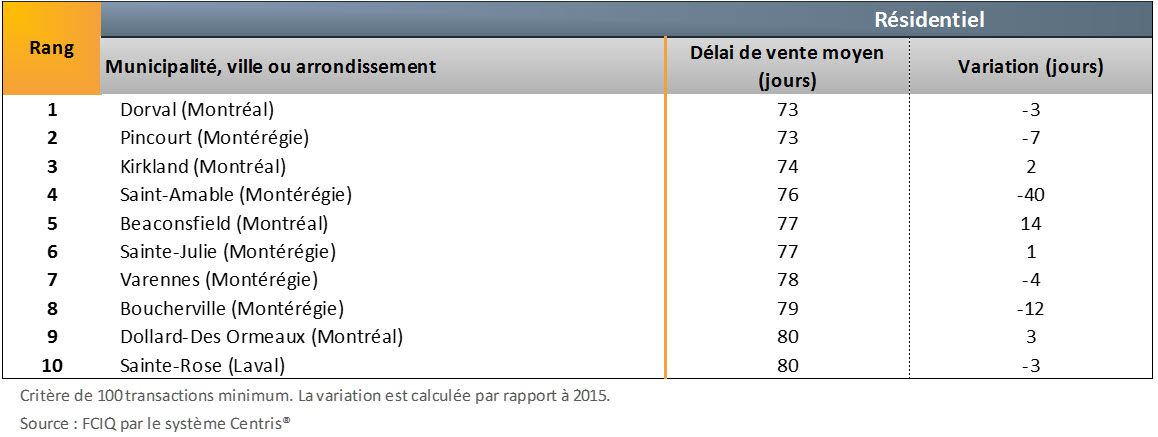 Délais de vente les plus courts en 2016