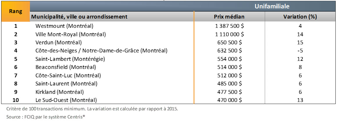 Palmarès des secteurs les plus chers en 2016