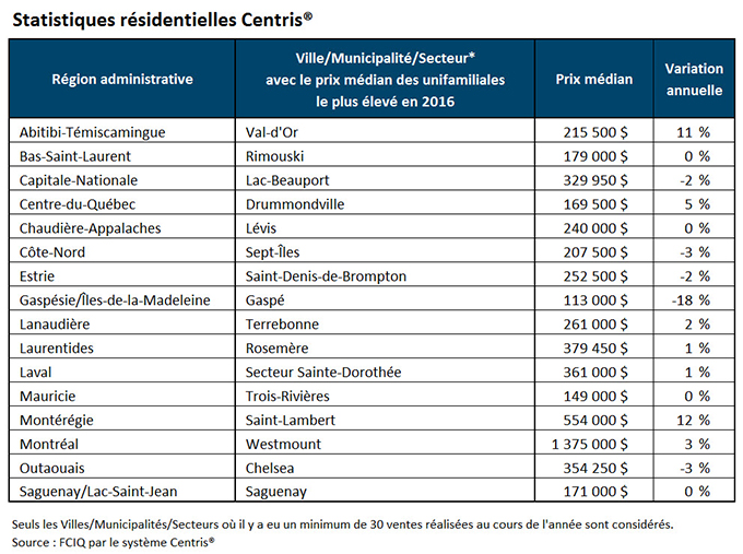 Ville/Municipalité/Secteur avec le prix médian des unifamiliales le plus élevé
