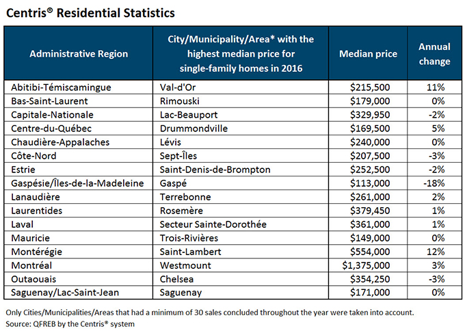 City/Municipality/Area with the highest median price for single-family homes in 2016