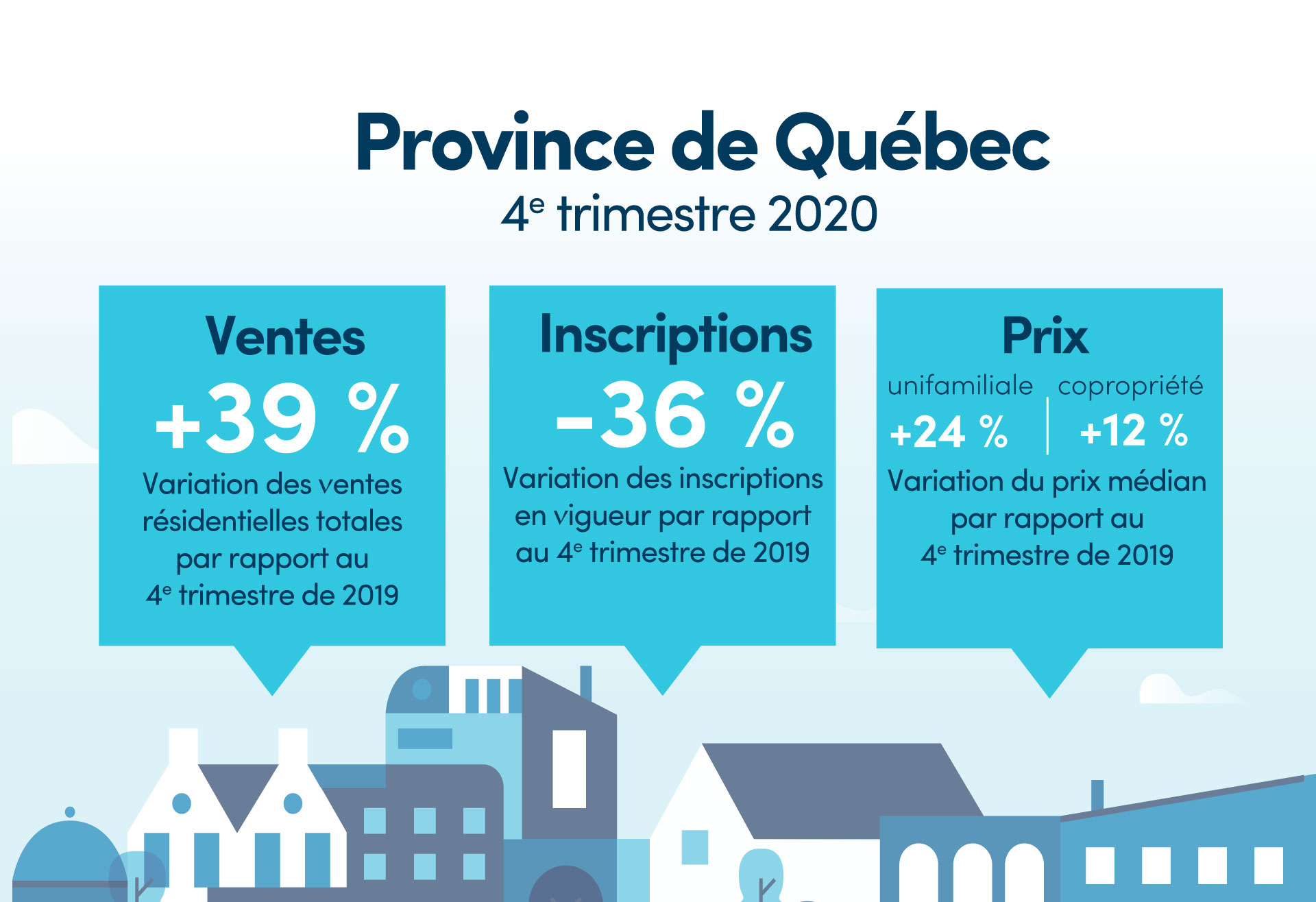 Baromètre du marché résidentiel du 4e trimestre de 2020 Centris.ca
