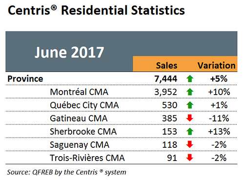 Centris Residential Statistics - June 2017