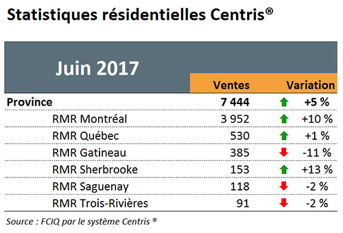 Statistiques résidentielles Centris - Juin 2017