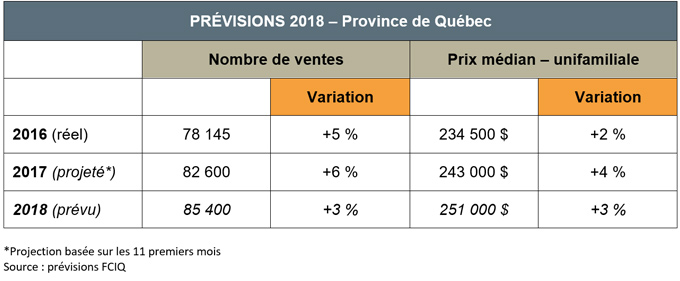 Prévisions 2018 - Province de québec