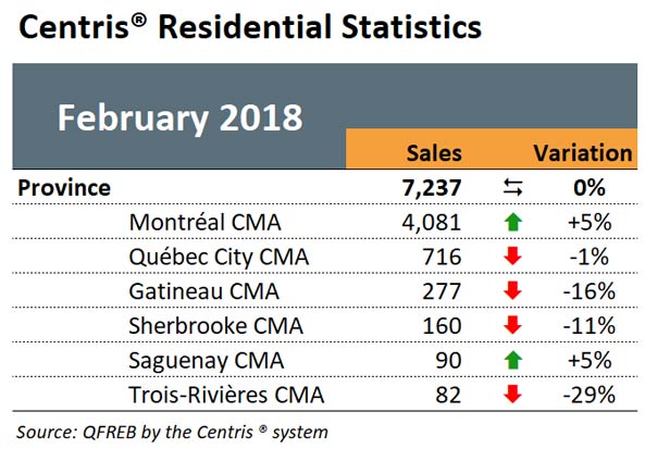 Table - Centris Residential Statistics - Feburary 2018