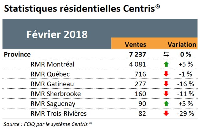 Tableau statistiques résidentielles Centris - Février 2018