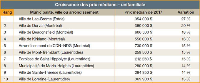 Croissance des prix médians - unifamiliale
