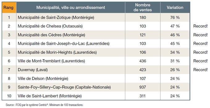 Tableau FCIQ - Nombre de ventes par municipalité, ville ou arrondissement