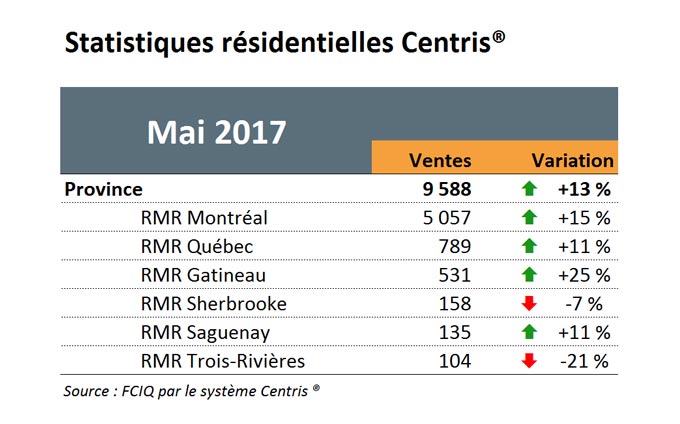 Statistiques résidentielles Centris - Mai 2017