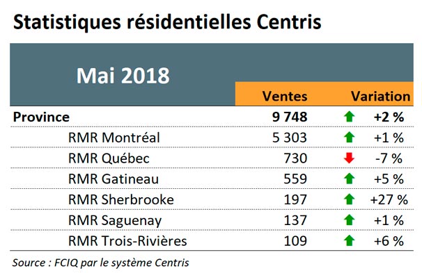 Statistiques résidentielles Centris - Mai 2018