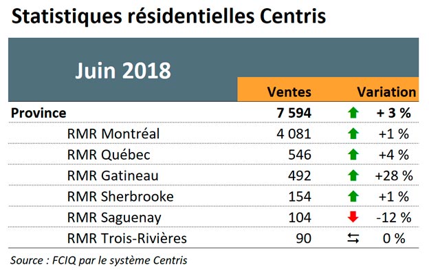 Statistiques résidentielles Centris - Juin 2018
