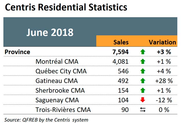 Centris Residential Statistics