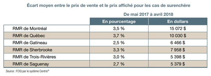 Écart moyen entre le prix de vente et le prix affiché pour les cas de surenchère