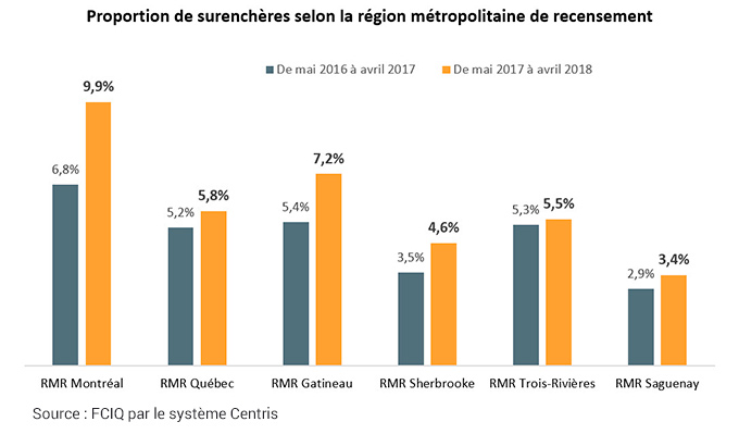 Proportion de surenchères selon la région métropolitaine de recensement