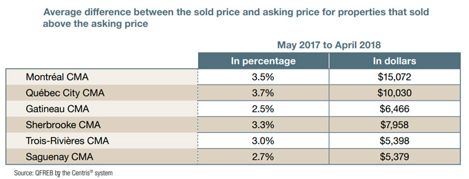 Average difference between the sold price and asking price for preperties that sold above the asking price
