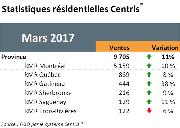 Tableau - Les ventes de maisons ont bondi de 11 % en mars