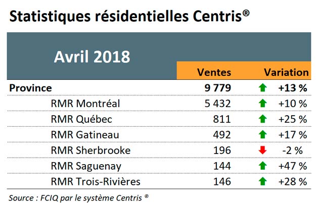 Statistiques résidentielles Centris - Avril 2018