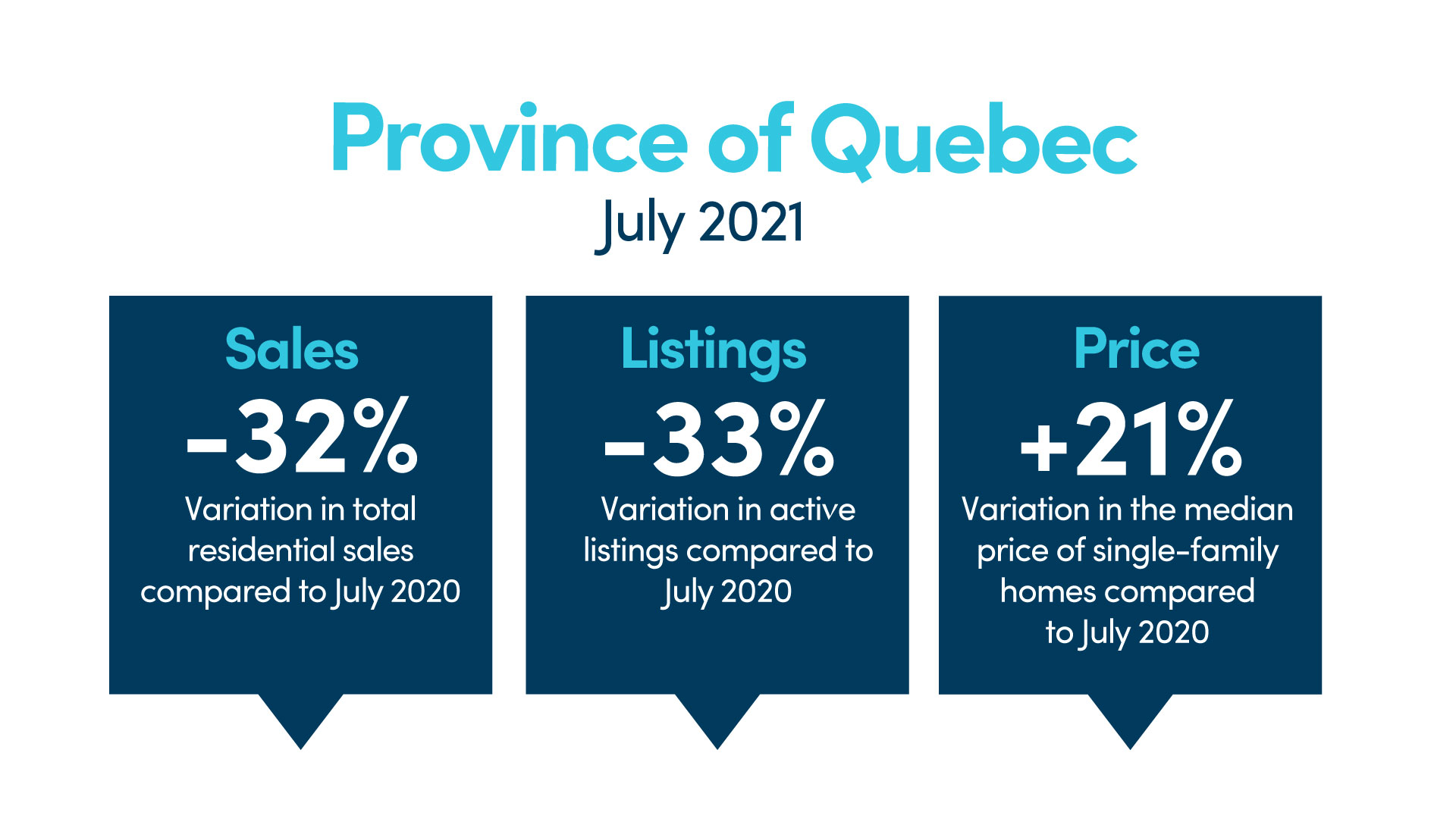 Quebec registers a drop in residential sales in July - Centris.ca