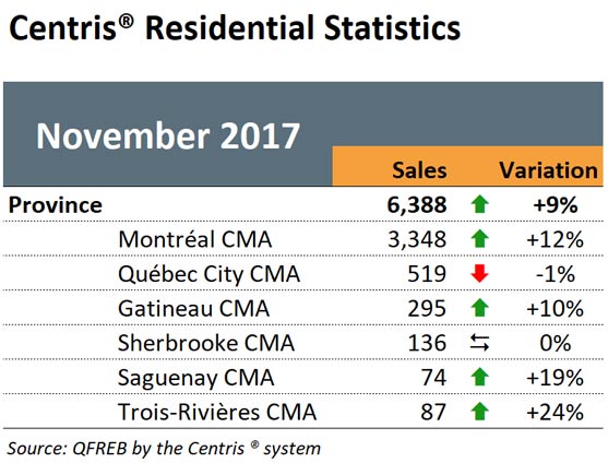 Centris Residential Statistics