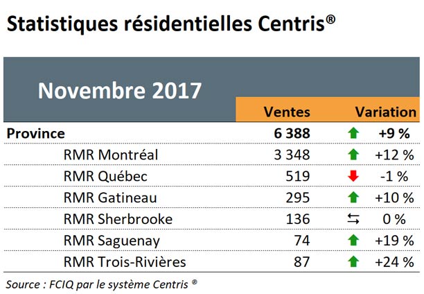 Statistiques résidentielles Centris - Novembre 2017